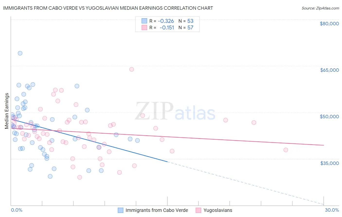 Immigrants from Cabo Verde vs Yugoslavian Median Earnings