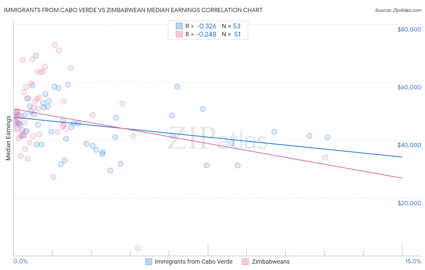 Immigrants from Cabo Verde vs Zimbabwean Median Earnings