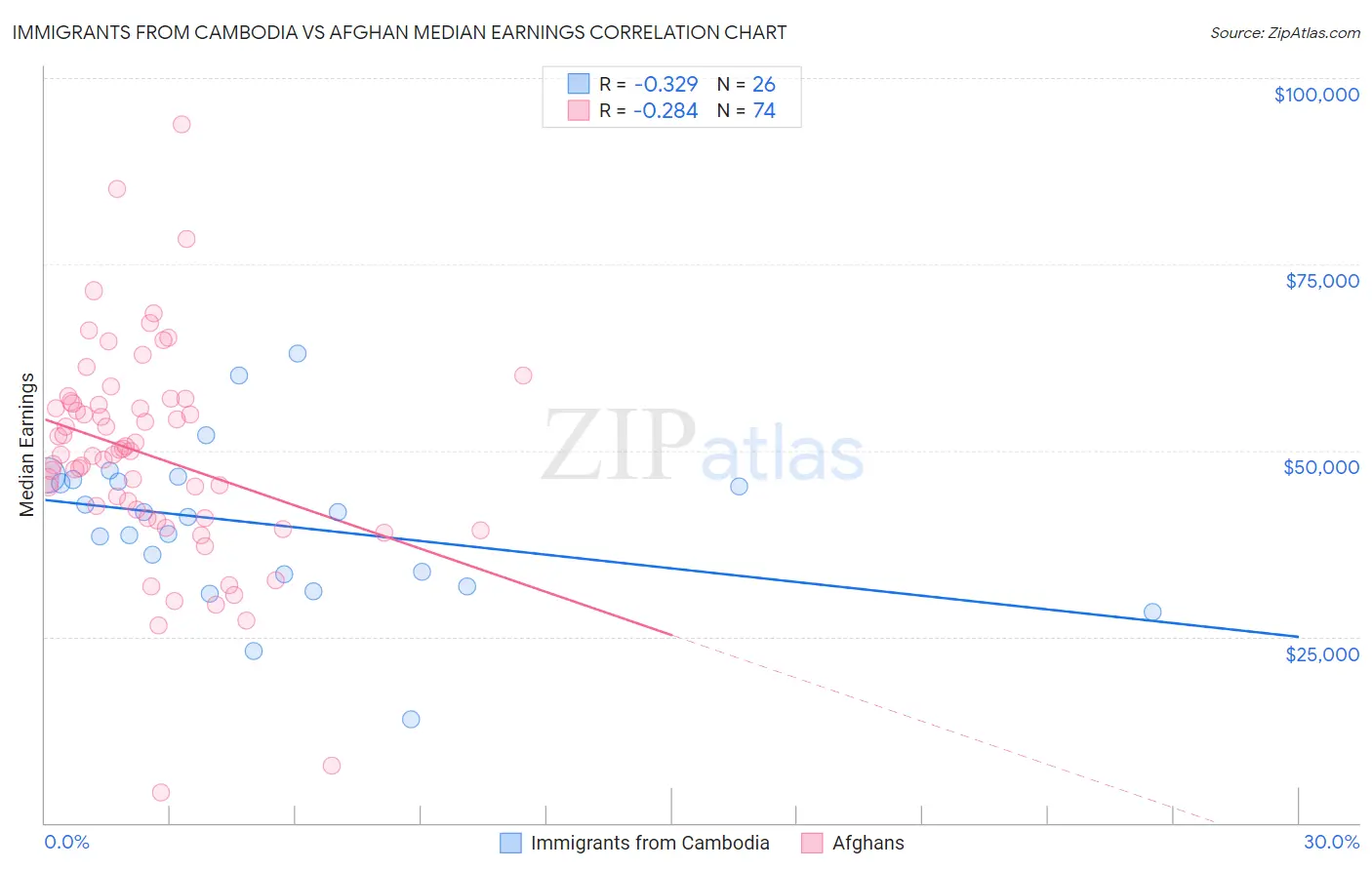 Immigrants from Cambodia vs Afghan Median Earnings