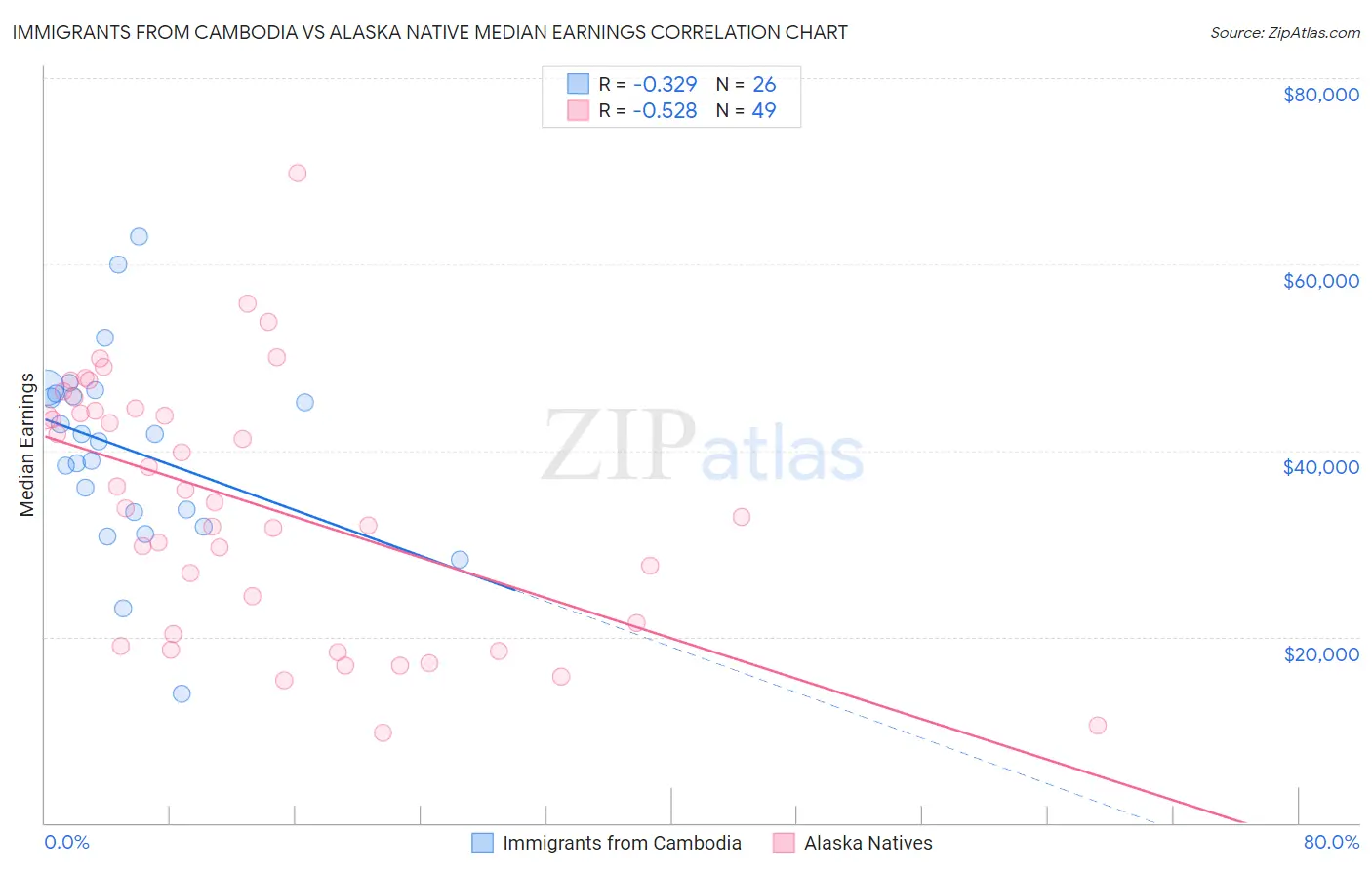 Immigrants from Cambodia vs Alaska Native Median Earnings