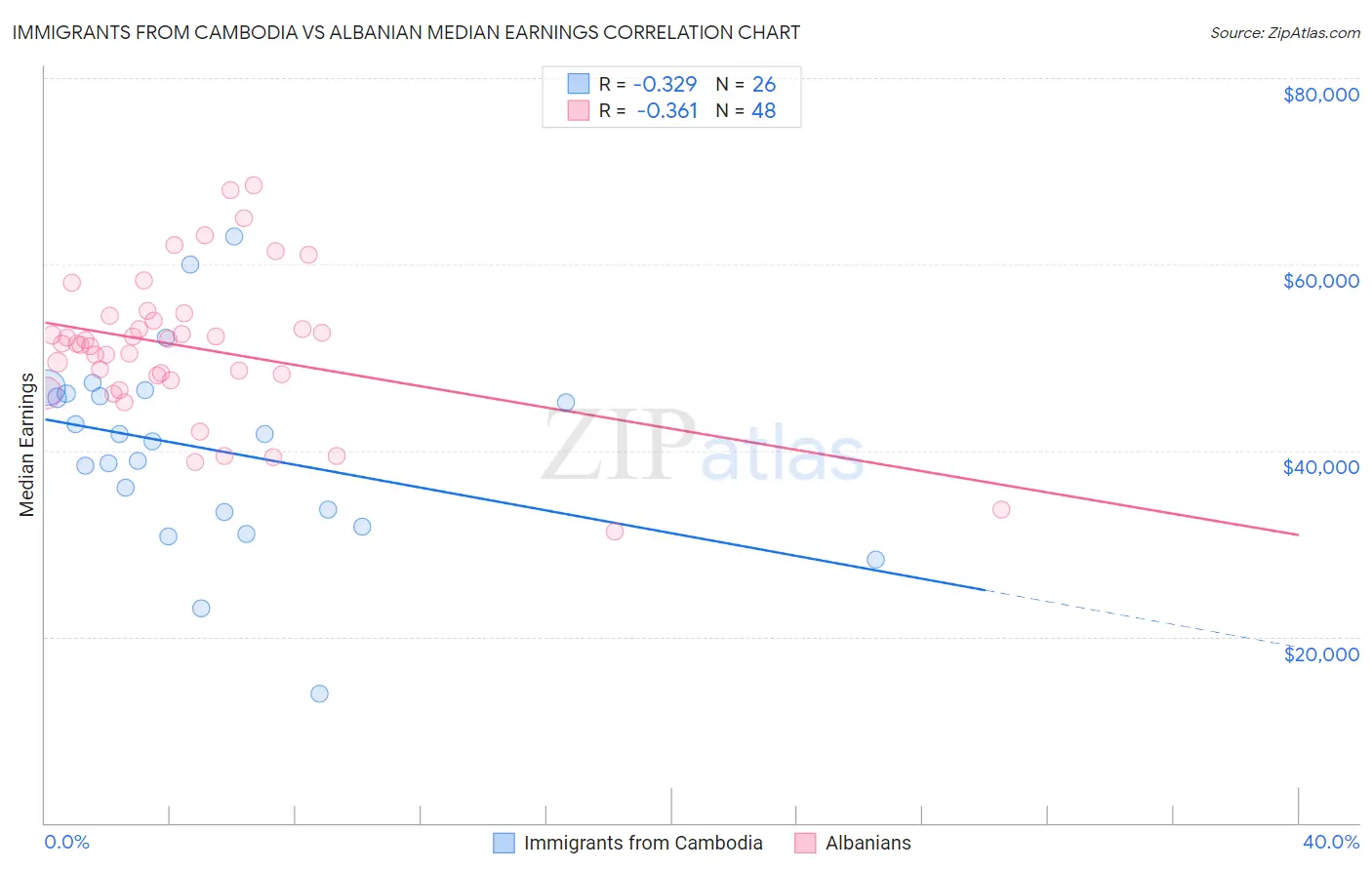 Immigrants from Cambodia vs Albanian Median Earnings