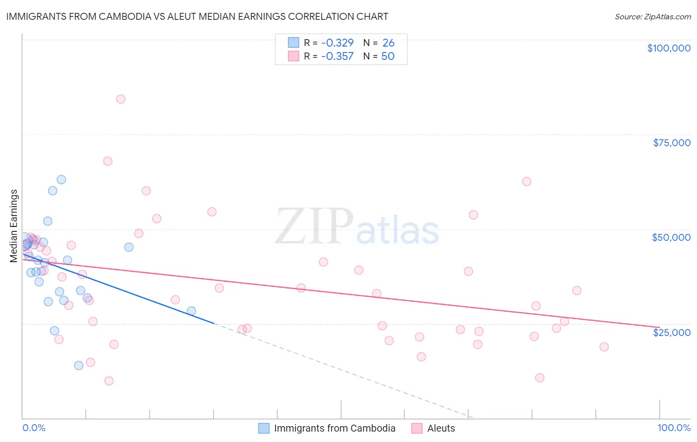 Immigrants from Cambodia vs Aleut Median Earnings