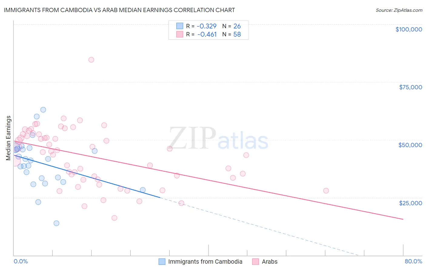 Immigrants from Cambodia vs Arab Median Earnings