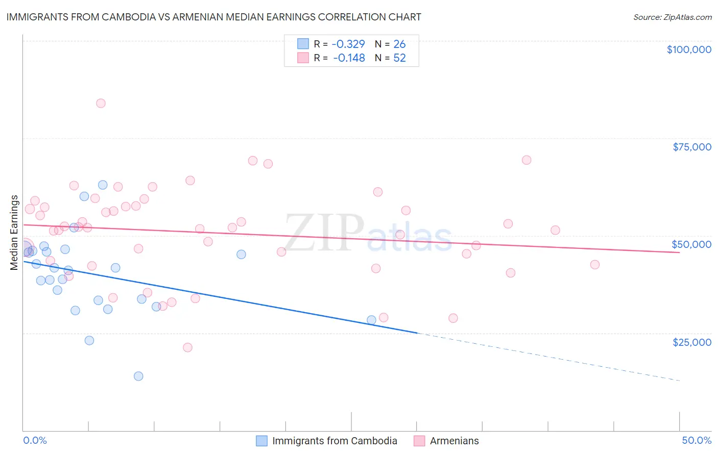 Immigrants from Cambodia vs Armenian Median Earnings