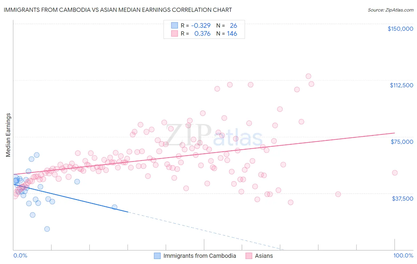Immigrants from Cambodia vs Asian Median Earnings