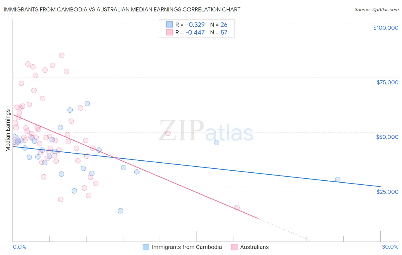 Immigrants from Cambodia vs Australian Median Earnings
