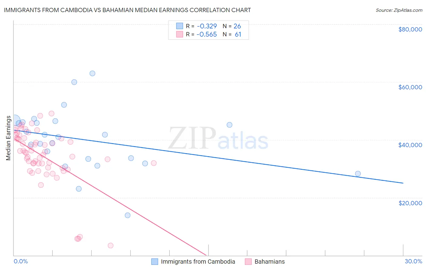 Immigrants from Cambodia vs Bahamian Median Earnings