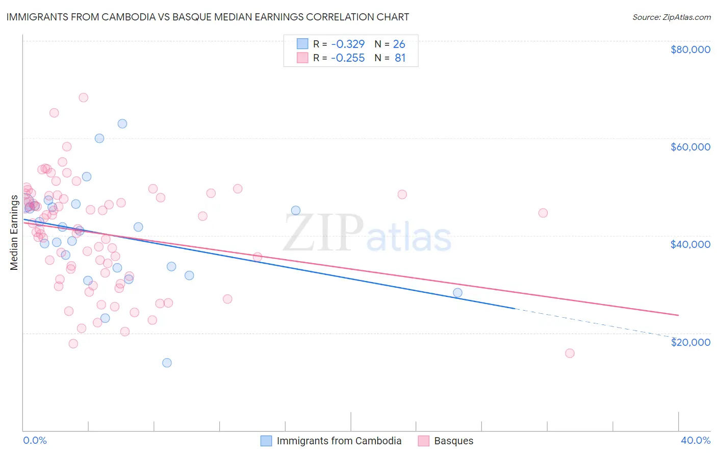 Immigrants from Cambodia vs Basque Median Earnings