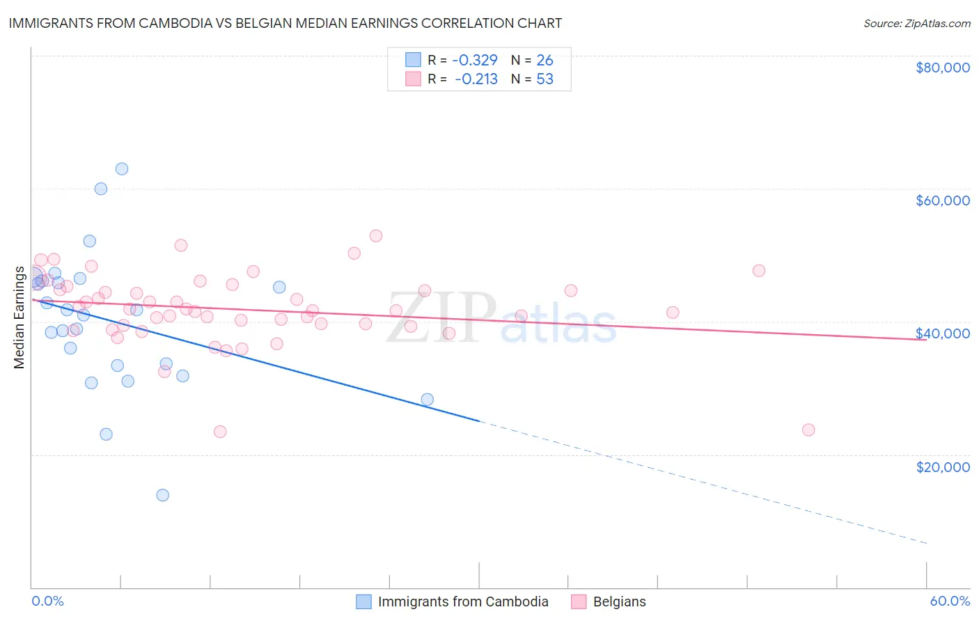 Immigrants from Cambodia vs Belgian Median Earnings