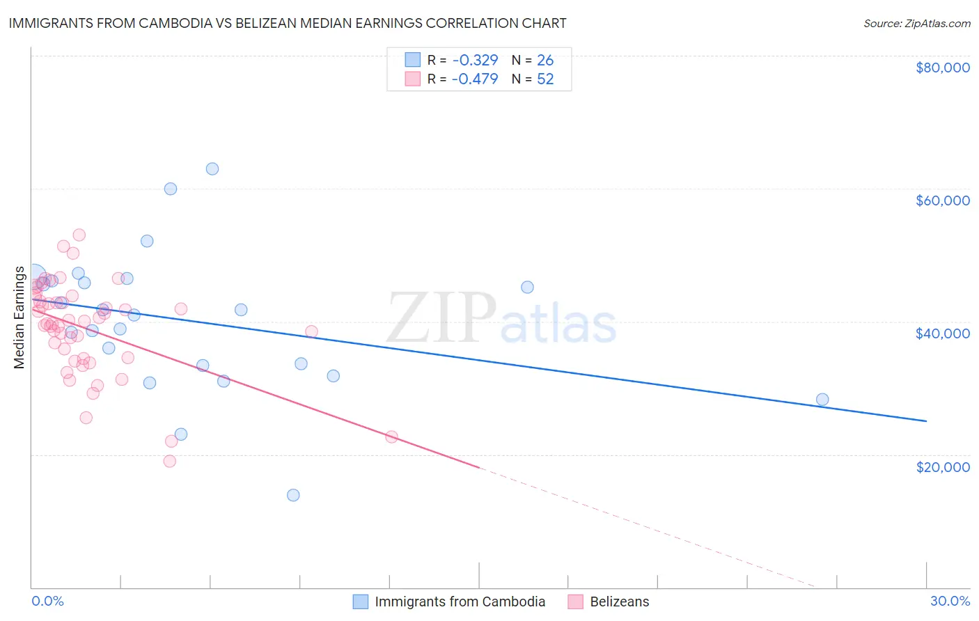 Immigrants from Cambodia vs Belizean Median Earnings