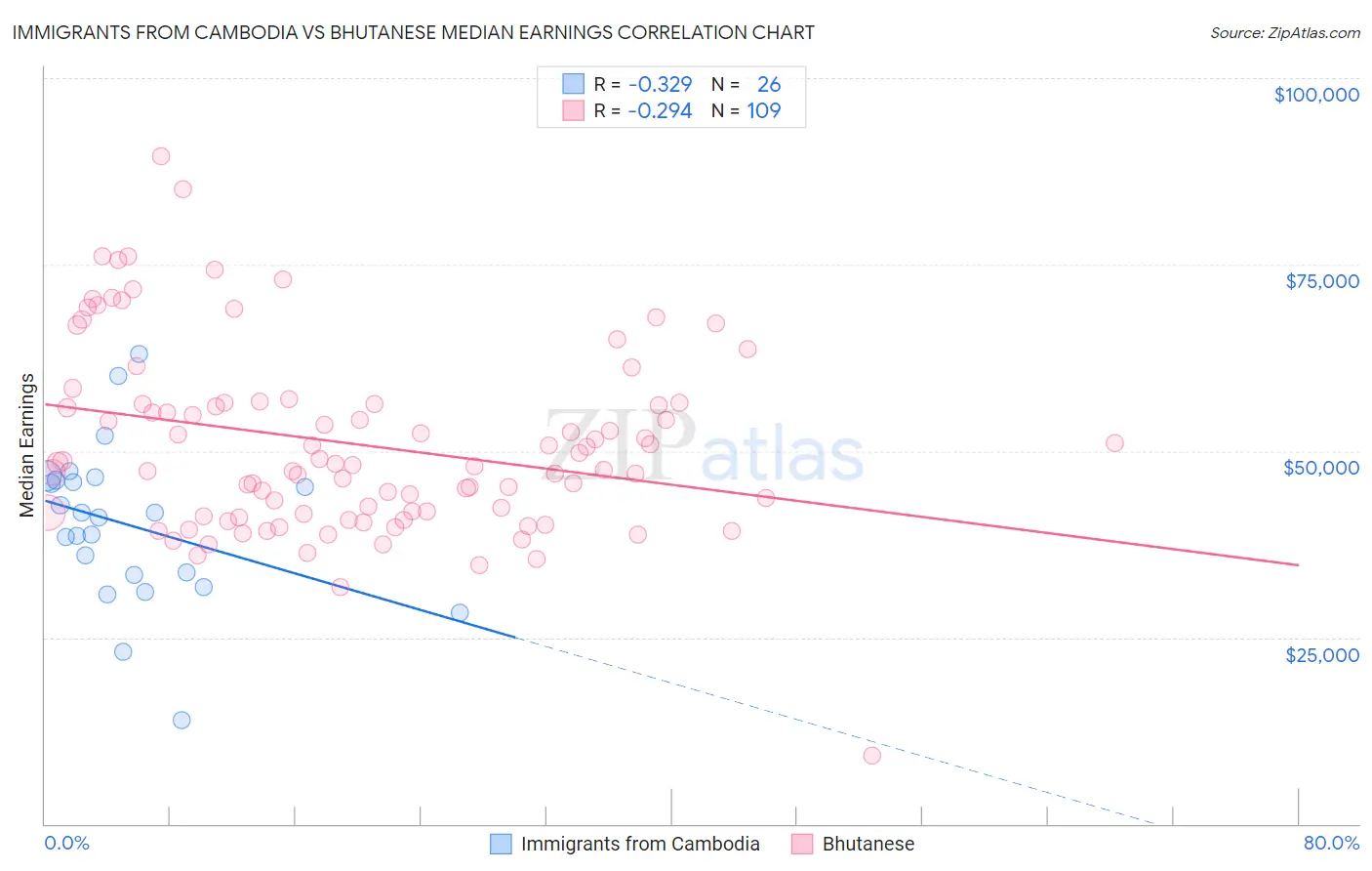 Immigrants from Cambodia vs Bhutanese Median Earnings