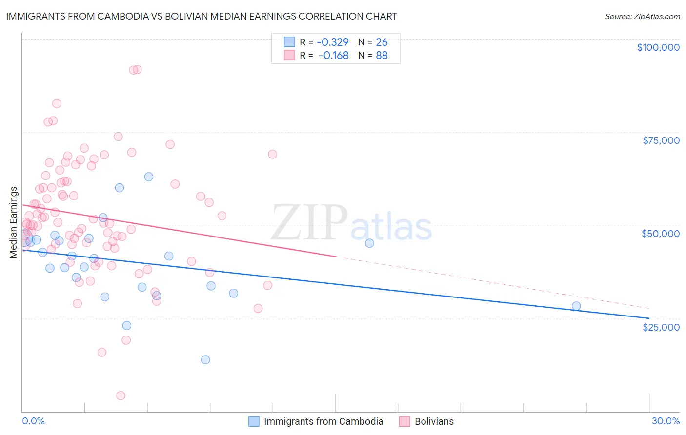 Immigrants from Cambodia vs Bolivian Median Earnings