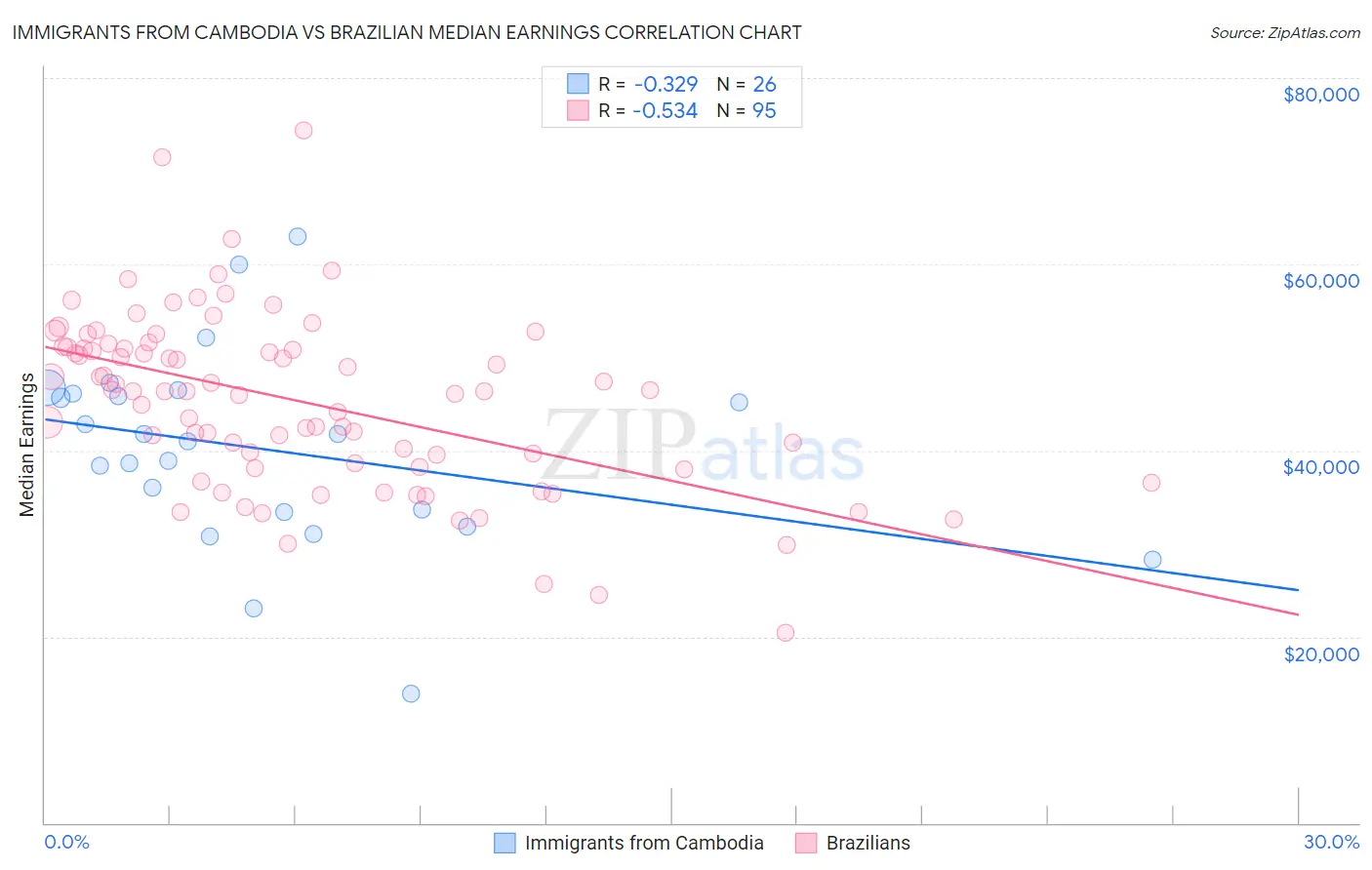 Immigrants from Cambodia vs Brazilian Median Earnings