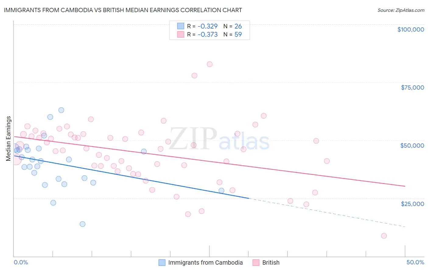 Immigrants from Cambodia vs British Median Earnings