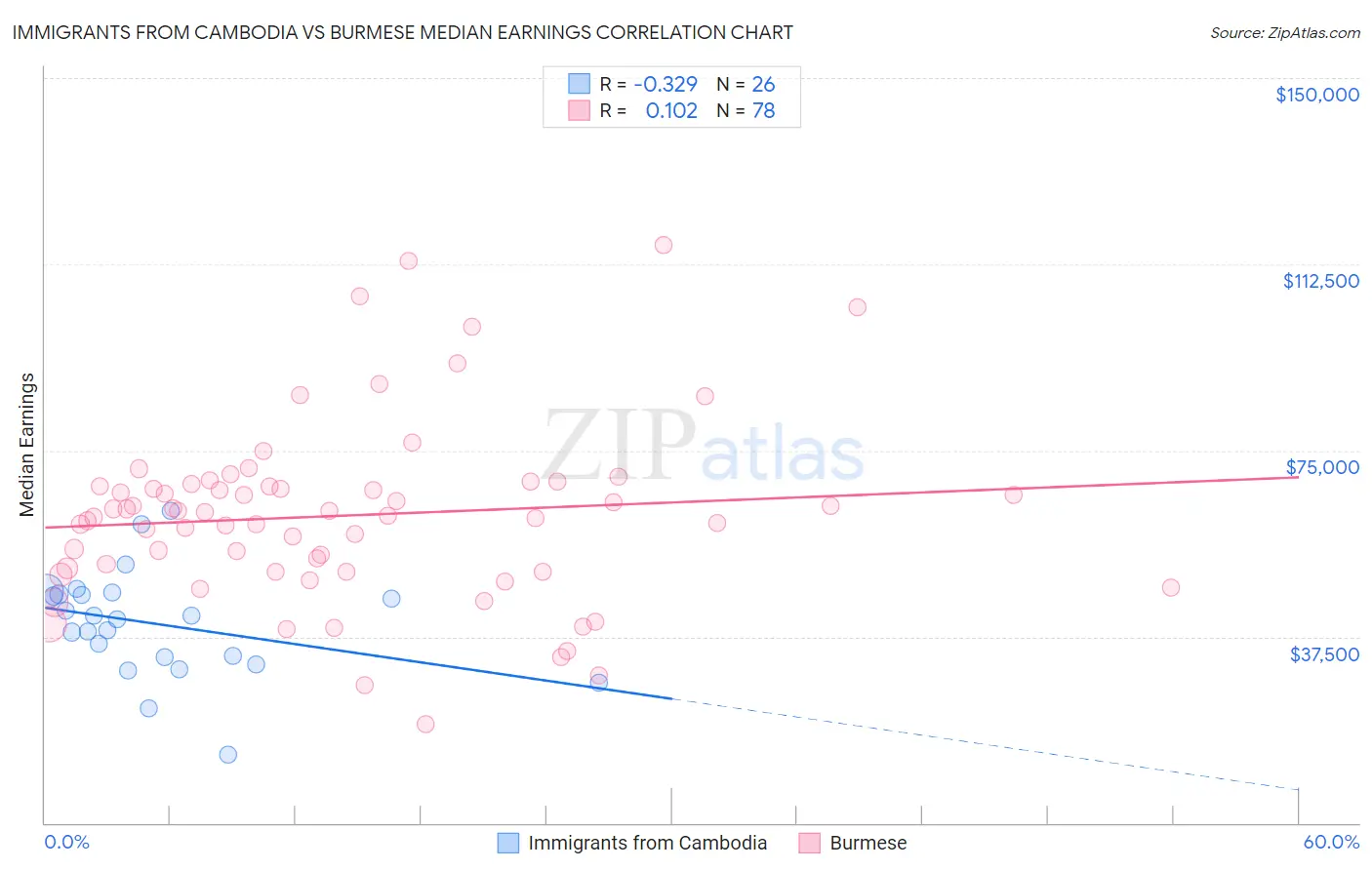 Immigrants from Cambodia vs Burmese Median Earnings