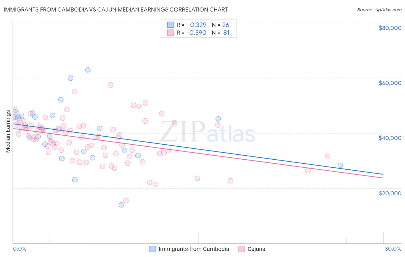 Immigrants from Cambodia vs Cajun Median Earnings