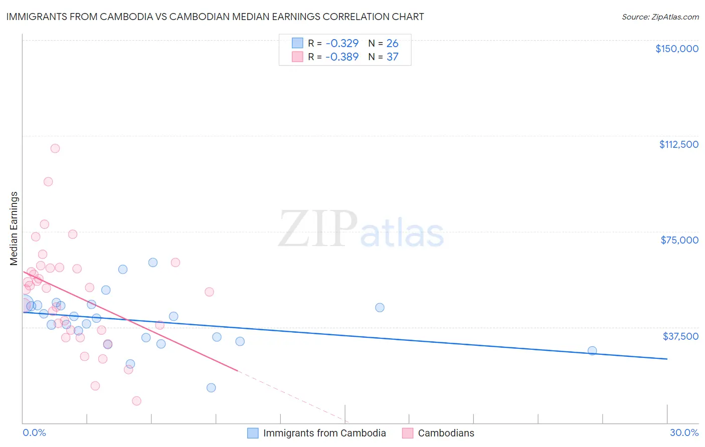 Immigrants from Cambodia vs Cambodian Median Earnings