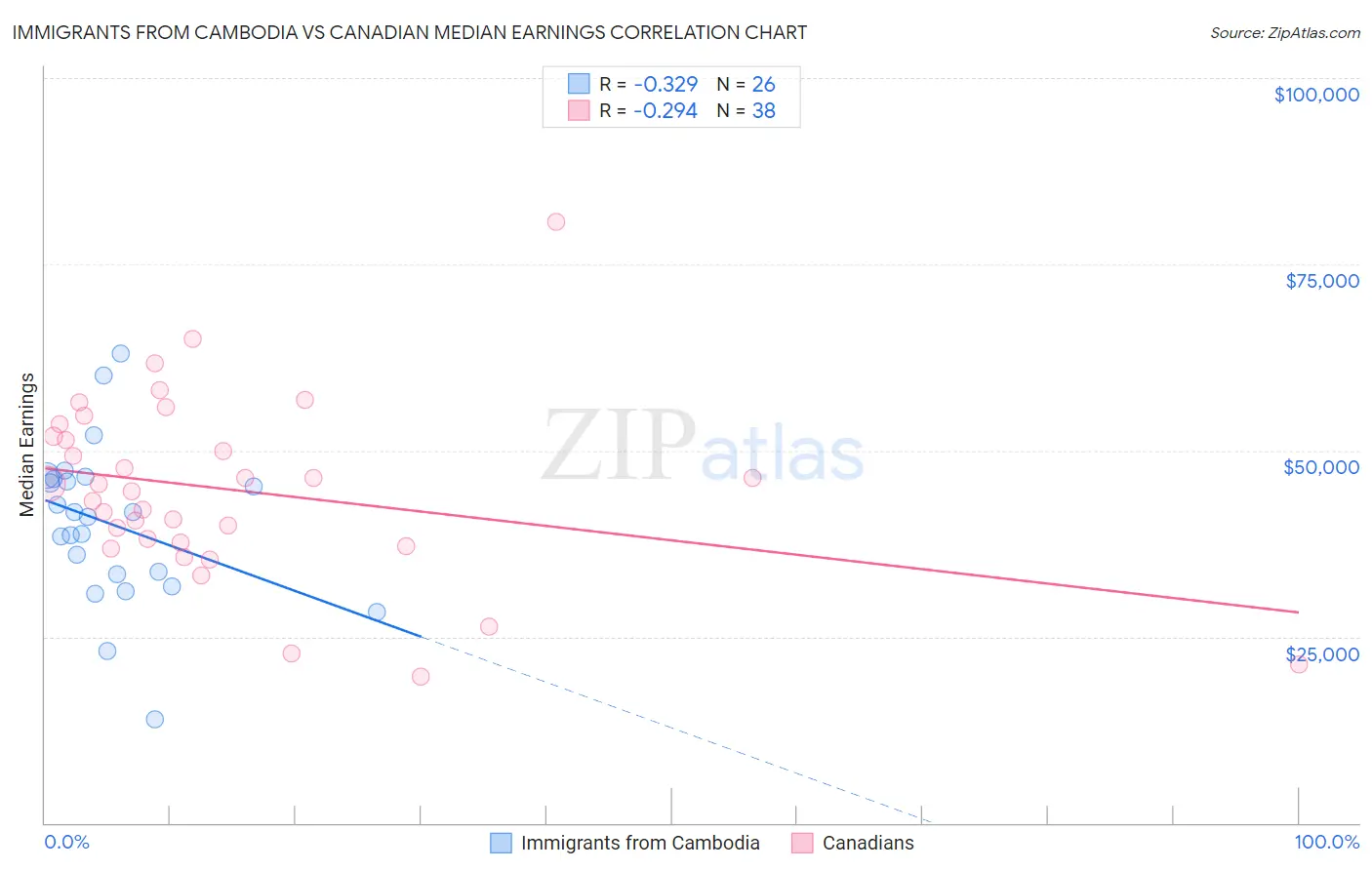 Immigrants from Cambodia vs Canadian Median Earnings