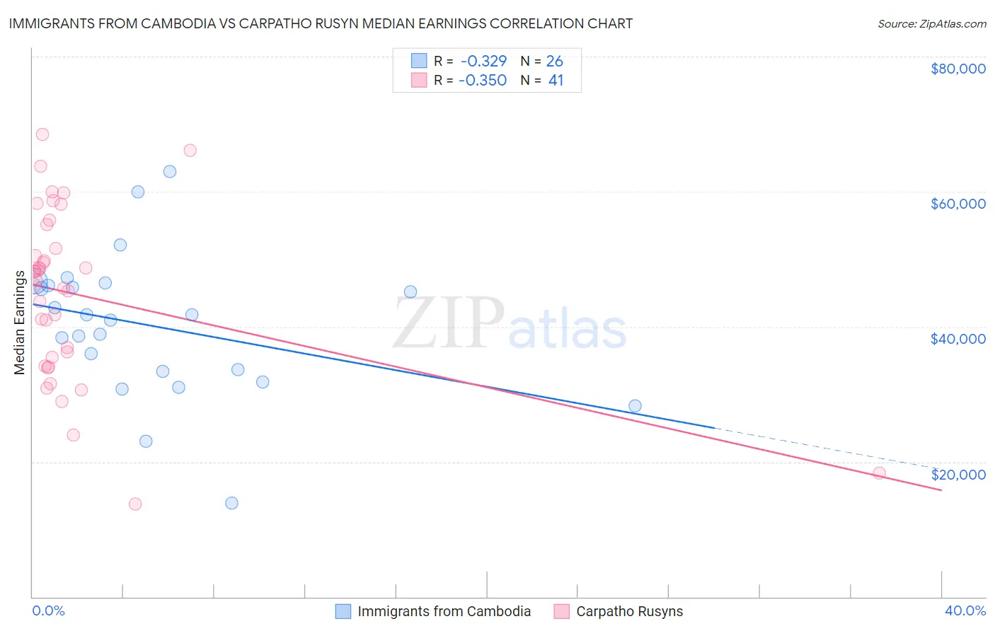 Immigrants from Cambodia vs Carpatho Rusyn Median Earnings