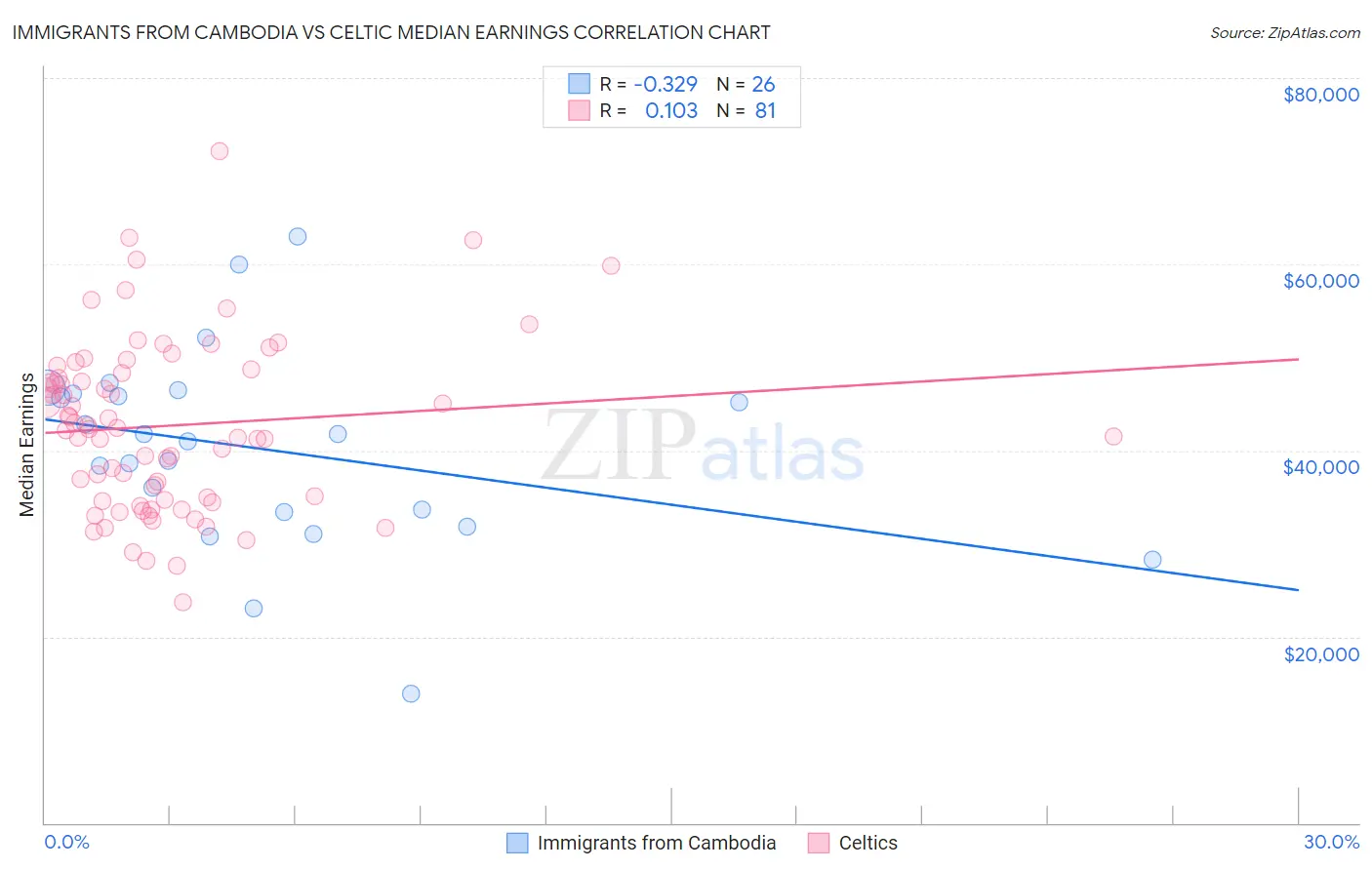 Immigrants from Cambodia vs Celtic Median Earnings