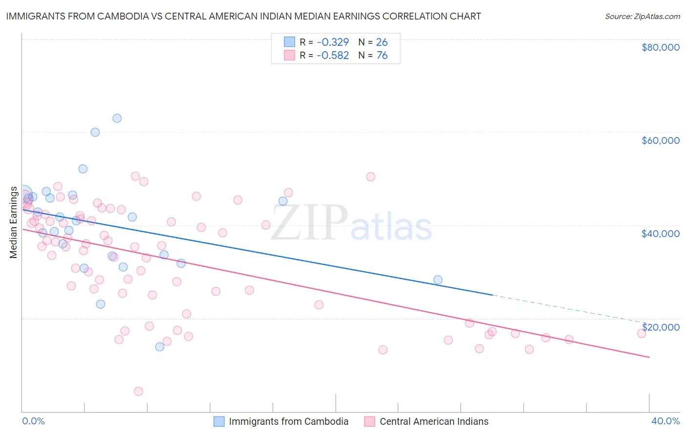 Immigrants from Cambodia vs Central American Indian Median Earnings