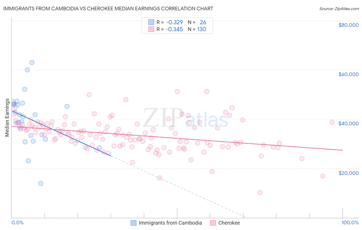 Immigrants from Cambodia vs Cherokee Median Earnings