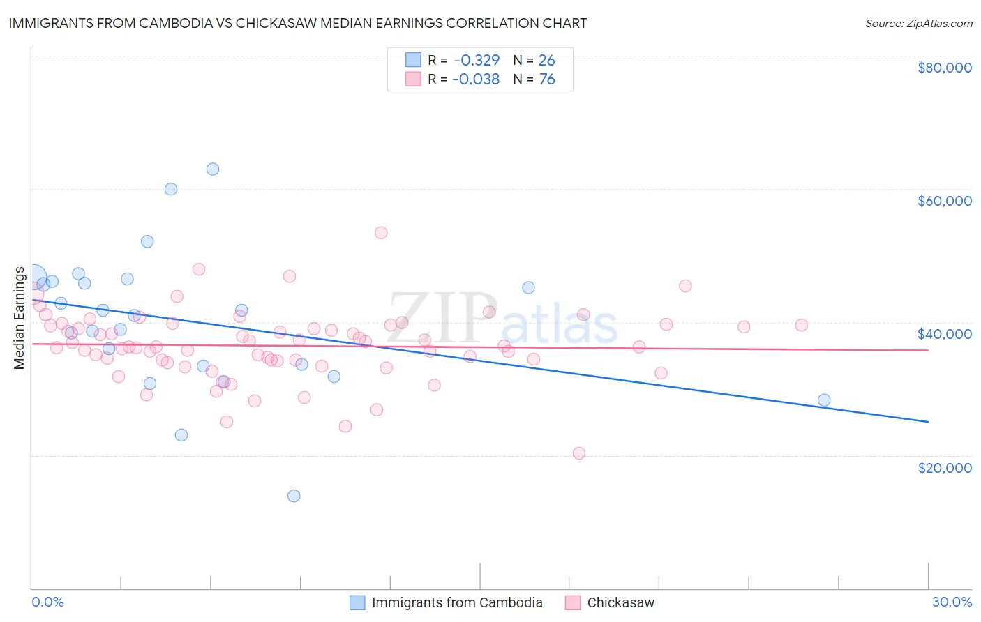 Immigrants from Cambodia vs Chickasaw Median Earnings
