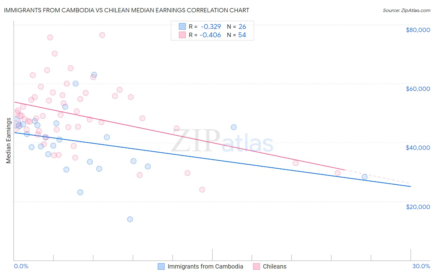 Immigrants from Cambodia vs Chilean Median Earnings