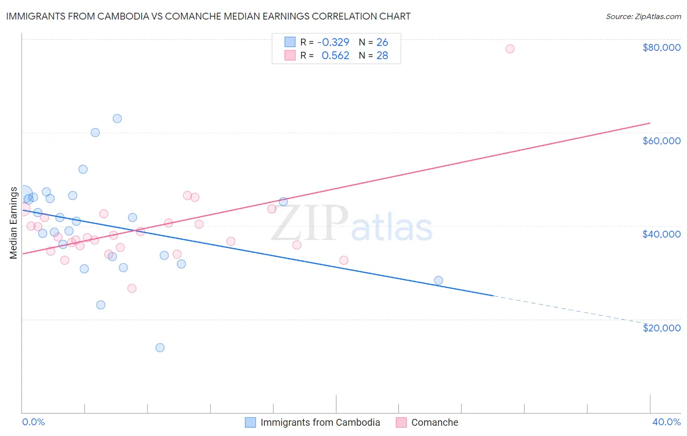 Immigrants from Cambodia vs Comanche Median Earnings