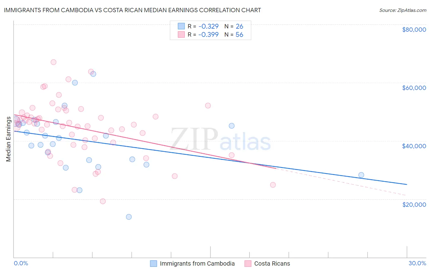 Immigrants from Cambodia vs Costa Rican Median Earnings