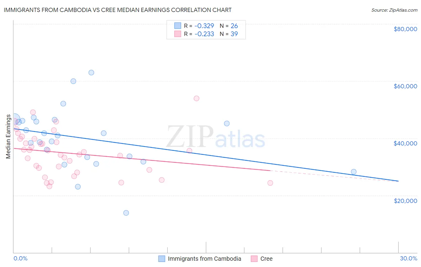 Immigrants from Cambodia vs Cree Median Earnings