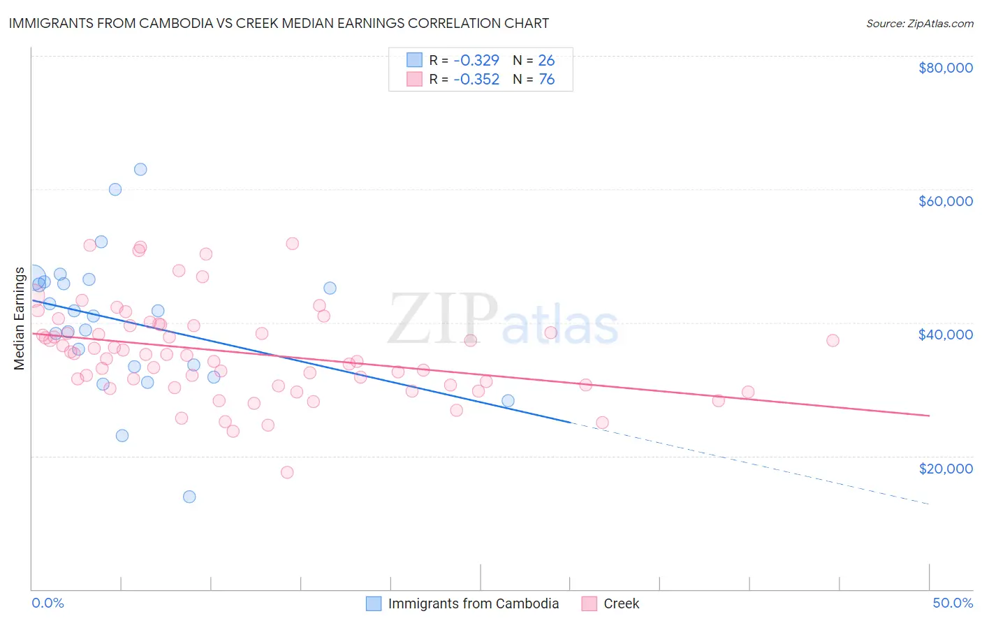 Immigrants from Cambodia vs Creek Median Earnings
