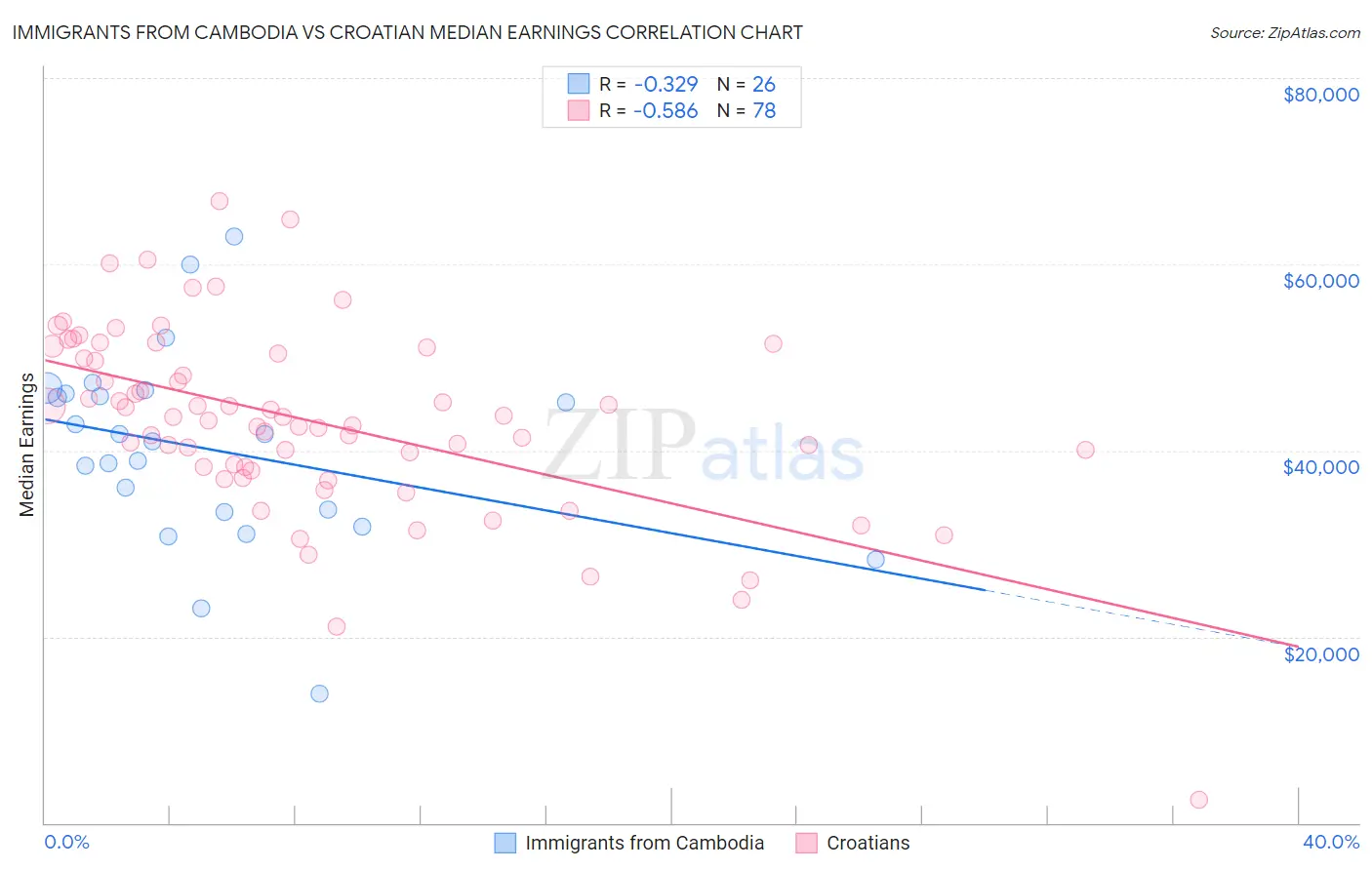 Immigrants from Cambodia vs Croatian Median Earnings