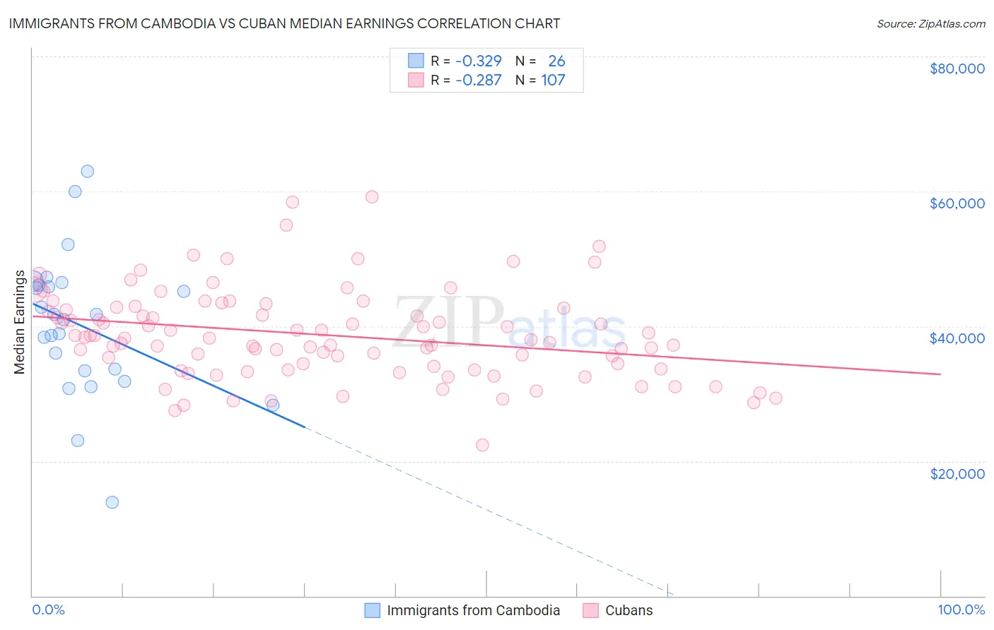 Immigrants from Cambodia vs Cuban Median Earnings