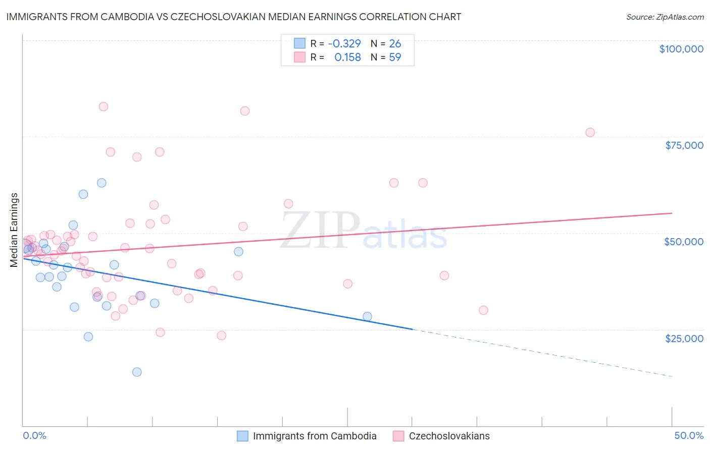 Immigrants from Cambodia vs Czechoslovakian Median Earnings