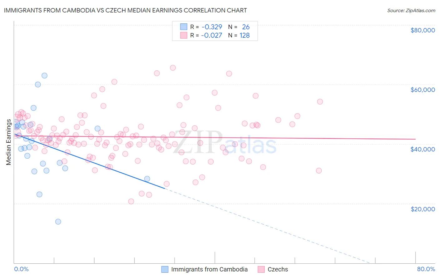 Immigrants from Cambodia vs Czech Median Earnings
