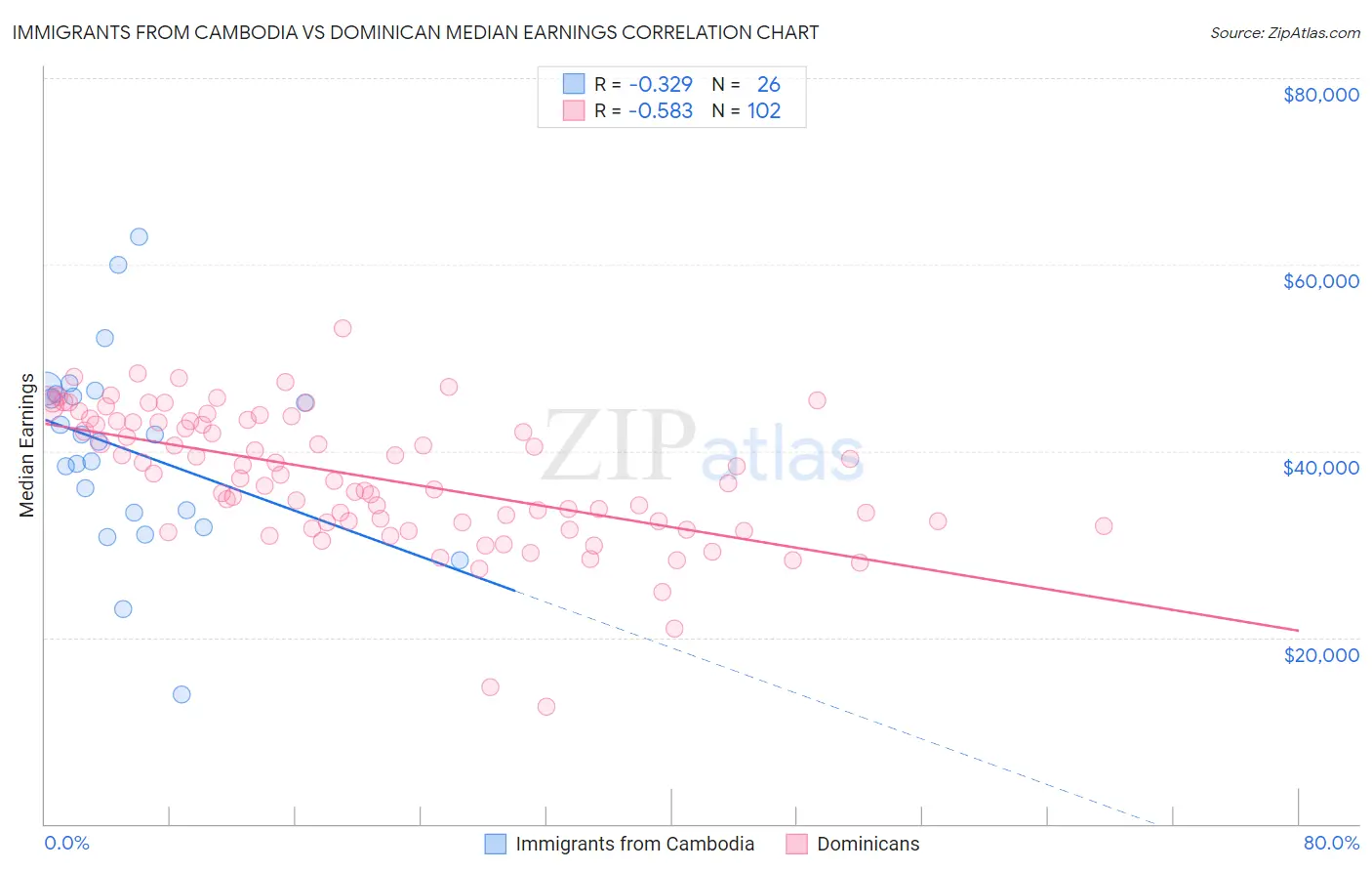 Immigrants from Cambodia vs Dominican Median Earnings