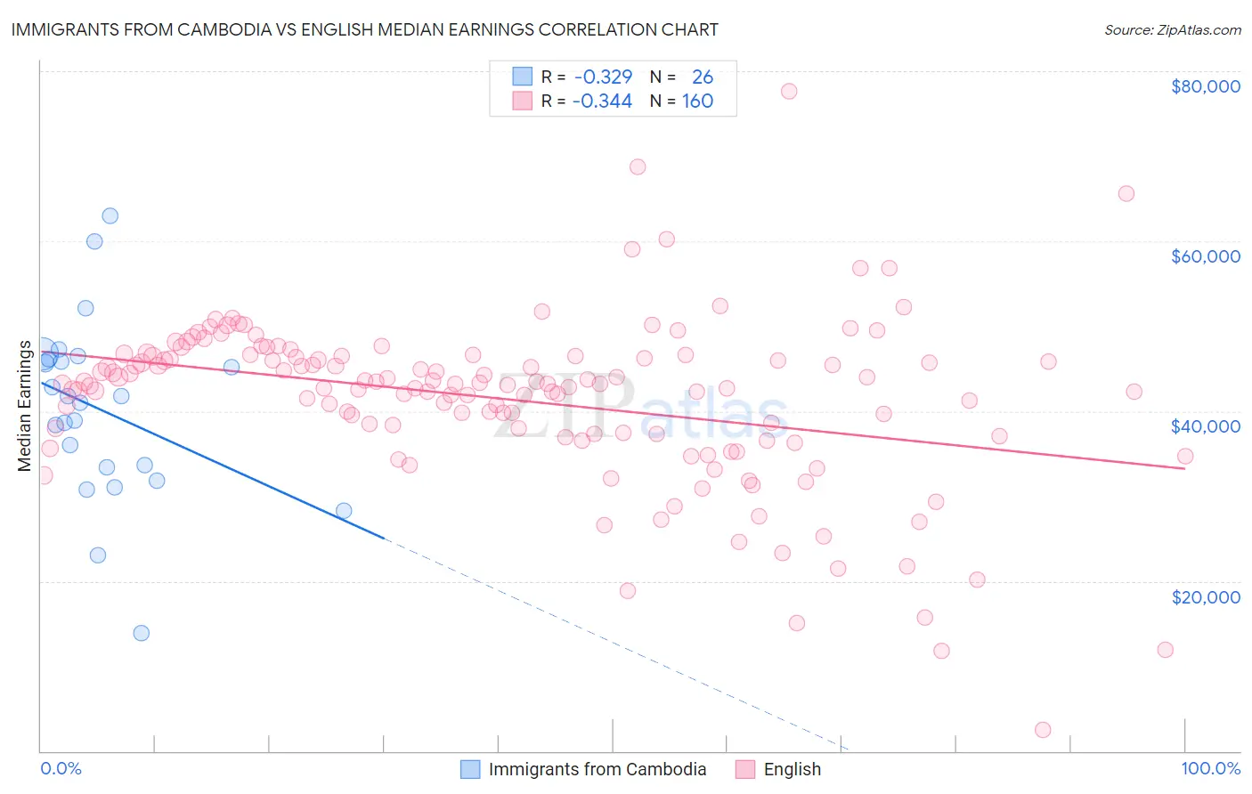 Immigrants from Cambodia vs English Median Earnings