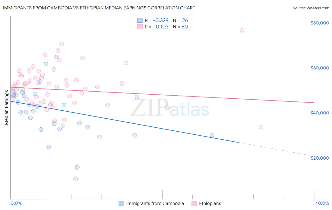 Immigrants from Cambodia vs Ethiopian Median Earnings