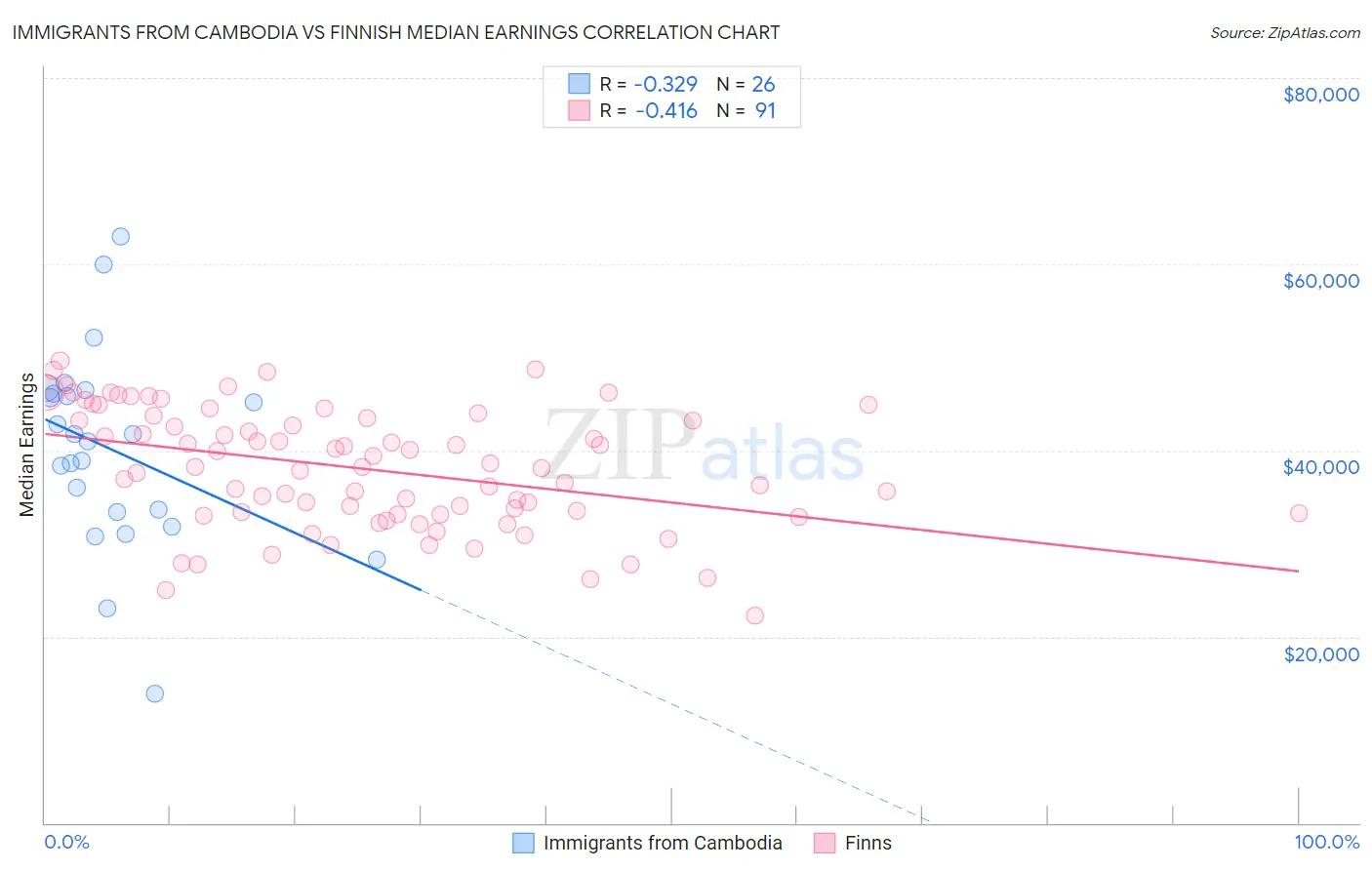 Immigrants from Cambodia vs Finnish Median Earnings