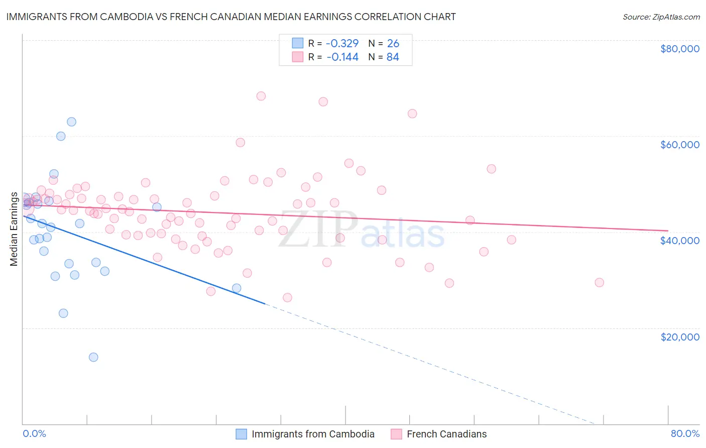 Immigrants from Cambodia vs French Canadian Median Earnings