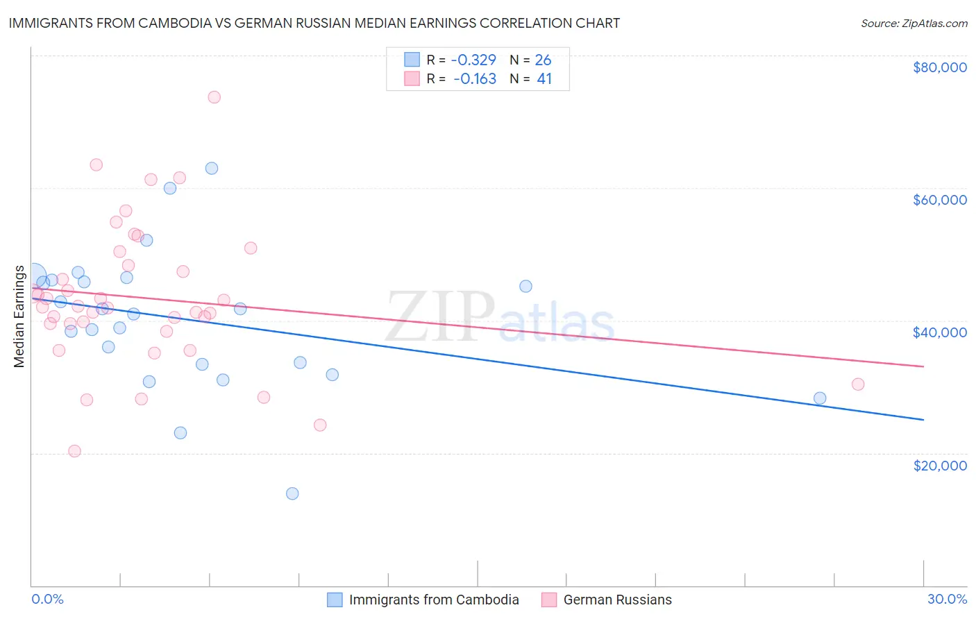 Immigrants from Cambodia vs German Russian Median Earnings
