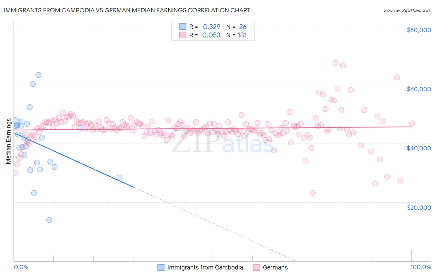 Immigrants from Cambodia vs German Median Earnings