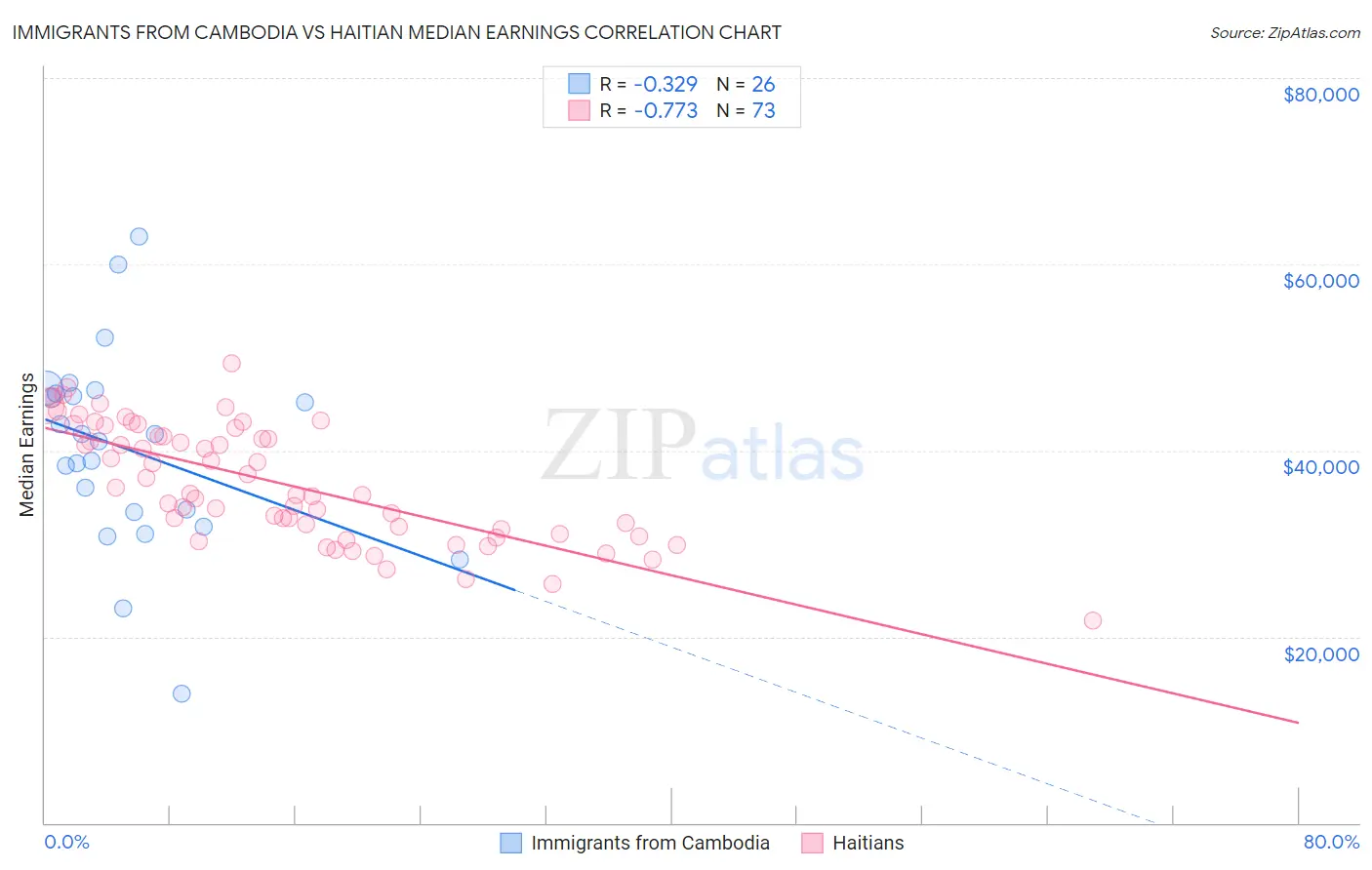 Immigrants from Cambodia vs Haitian Median Earnings