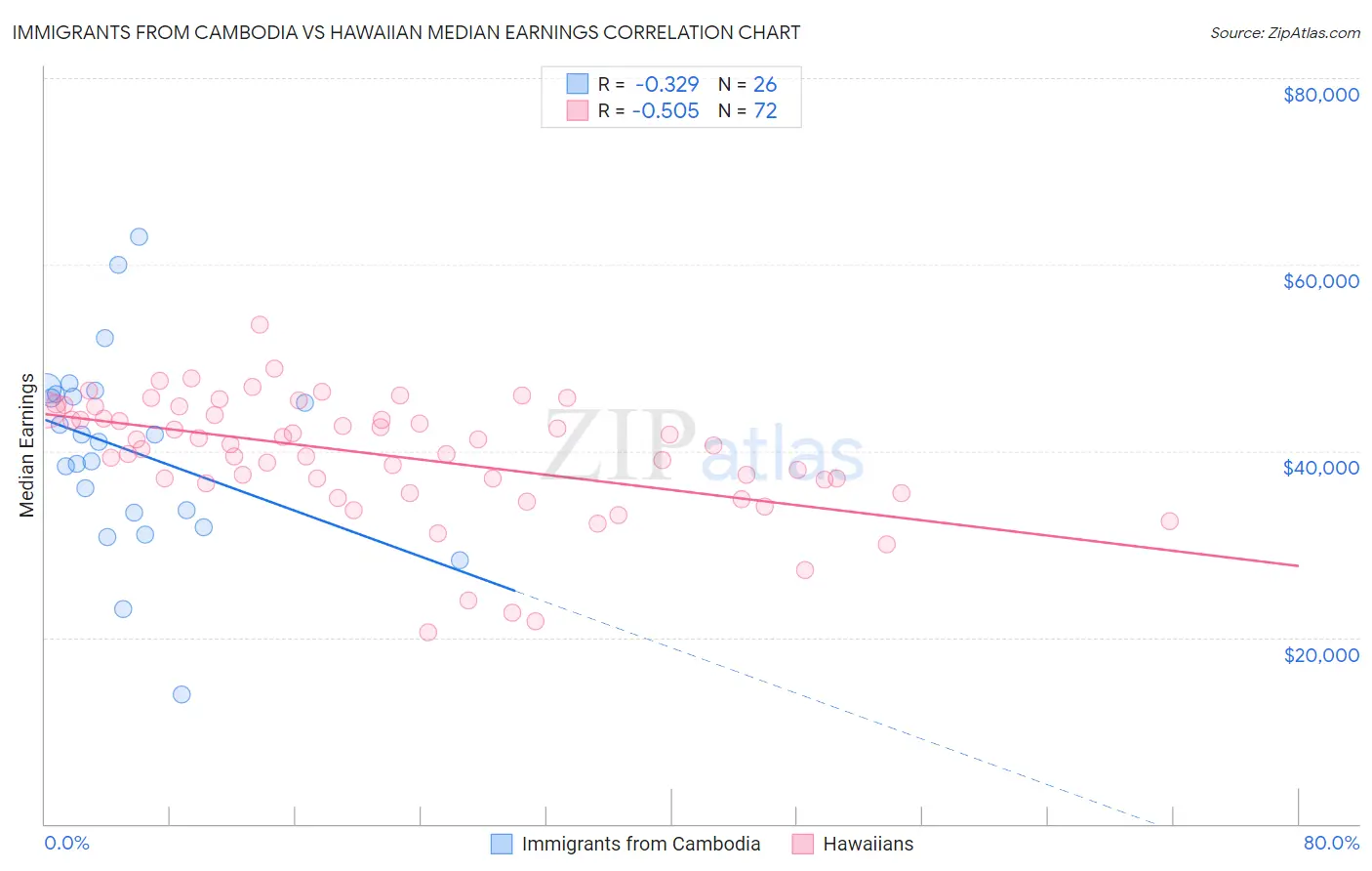 Immigrants from Cambodia vs Hawaiian Median Earnings