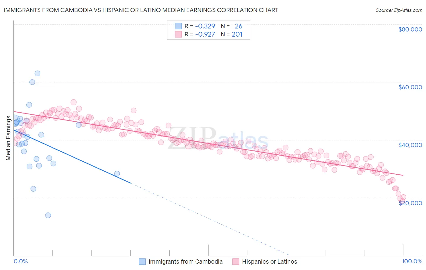 Immigrants from Cambodia vs Hispanic or Latino Median Earnings