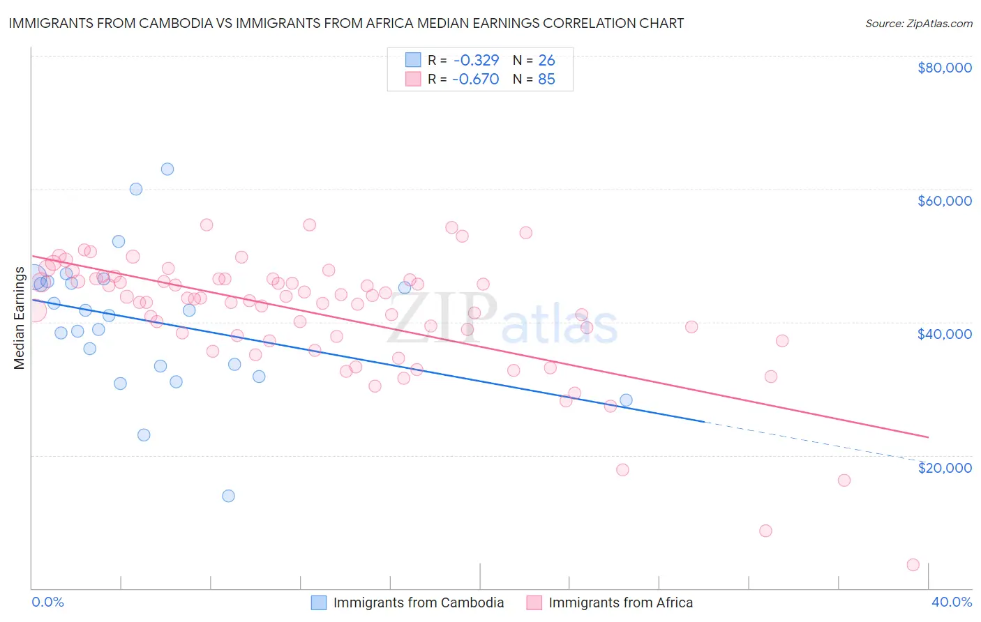 Immigrants from Cambodia vs Immigrants from Africa Median Earnings