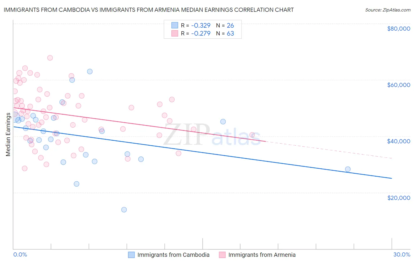 Immigrants from Cambodia vs Immigrants from Armenia Median Earnings