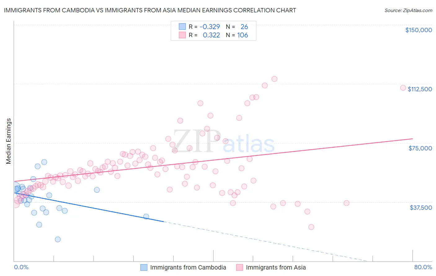 Immigrants from Cambodia vs Immigrants from Asia Median Earnings