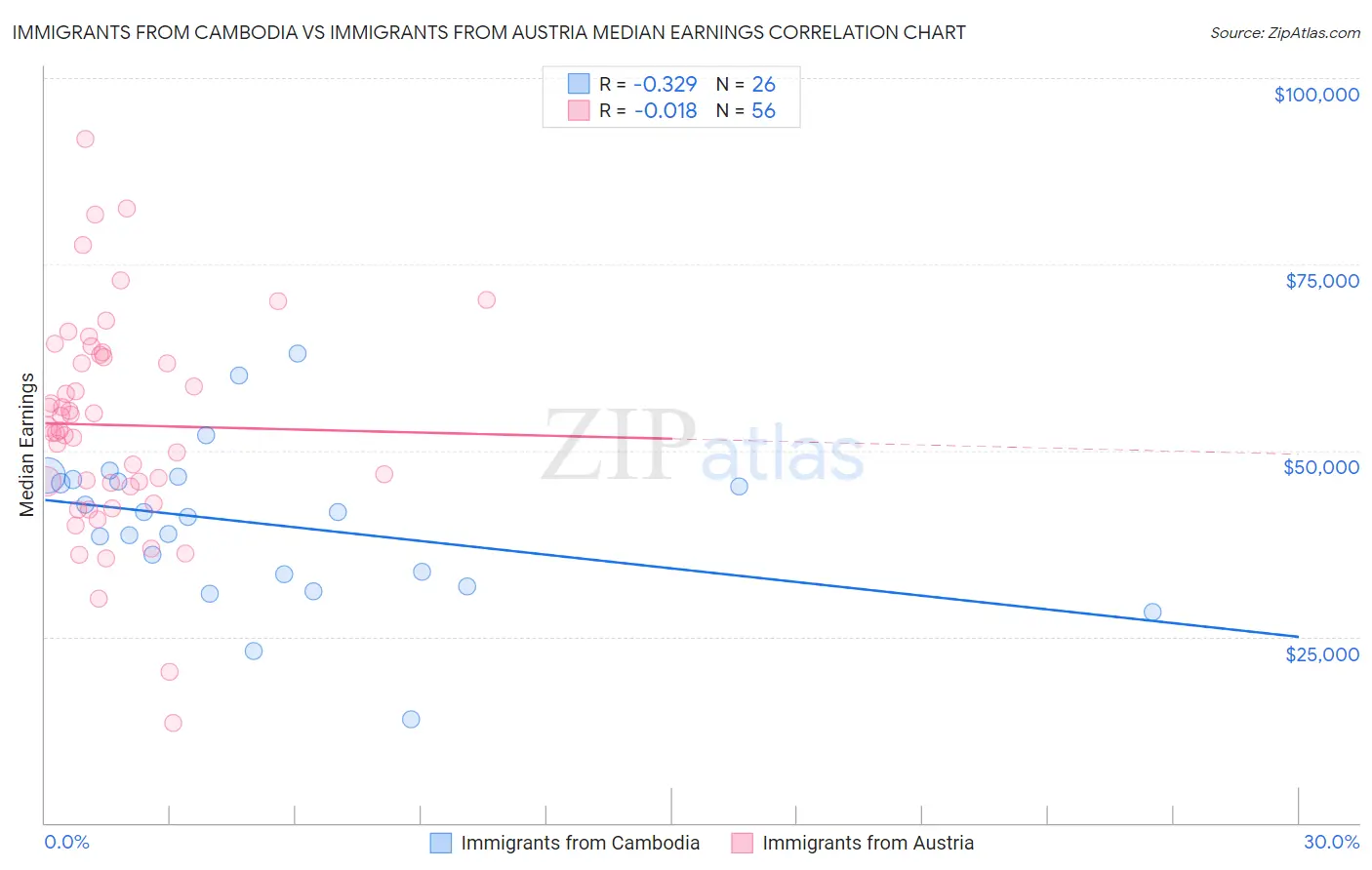 Immigrants from Cambodia vs Immigrants from Austria Median Earnings